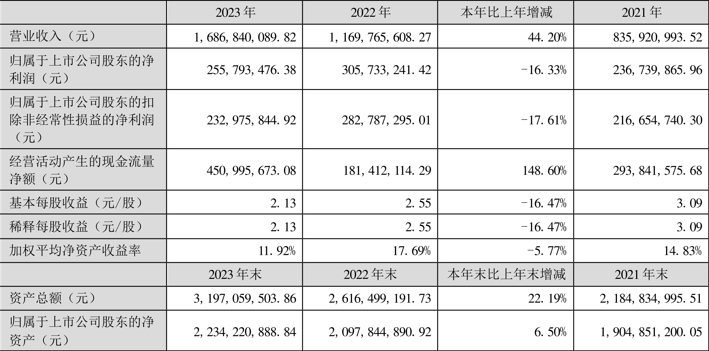 博硕科技：2023年净利润同比下降16.33% 拟10转4股派10元