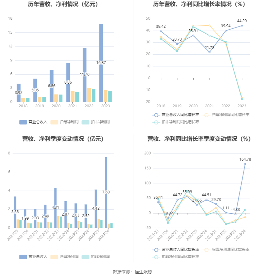 博硕科技：2023年净利润同比下降16.33% 拟10转4股派10元