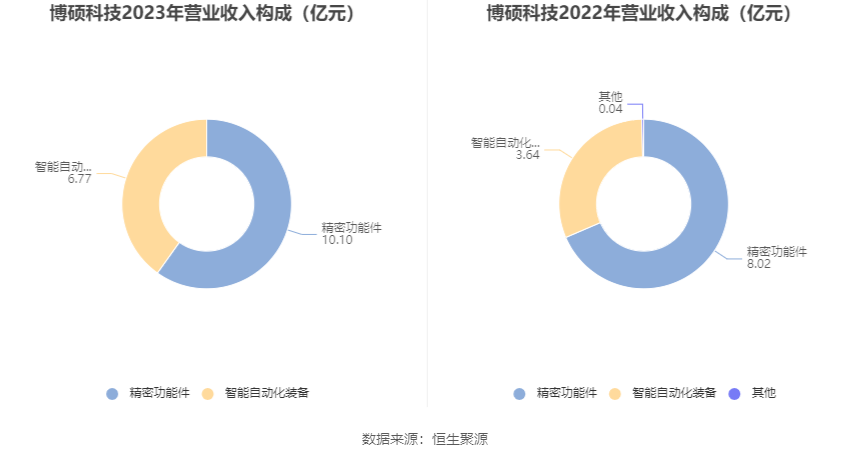 博硕科技：2023年净利润同比下降16.33% 拟10转4股派10元