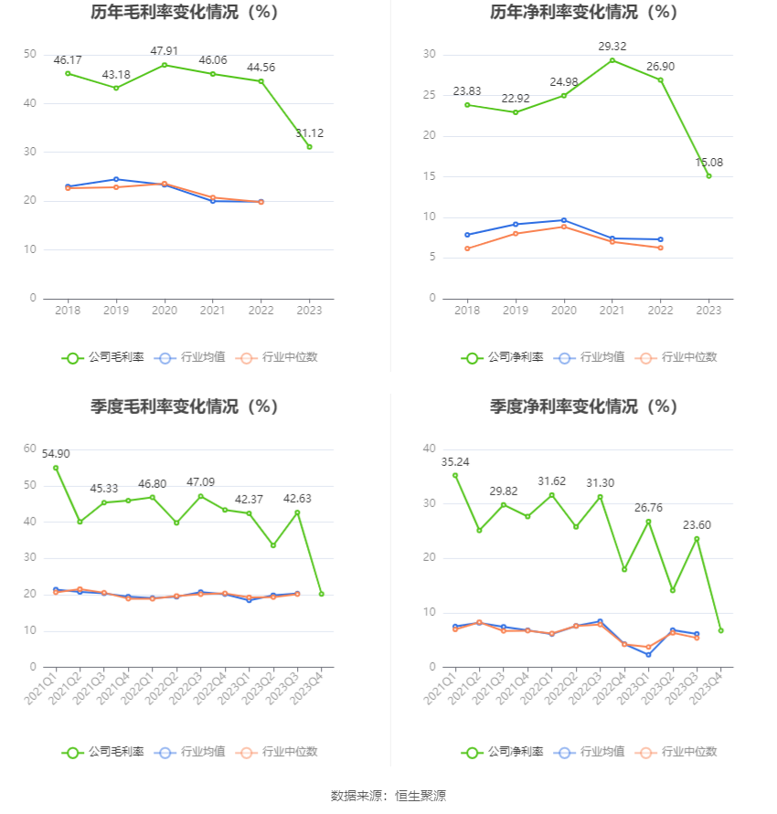 博硕科技：2023年净利润同比下降16.33% 拟10转4股派10元