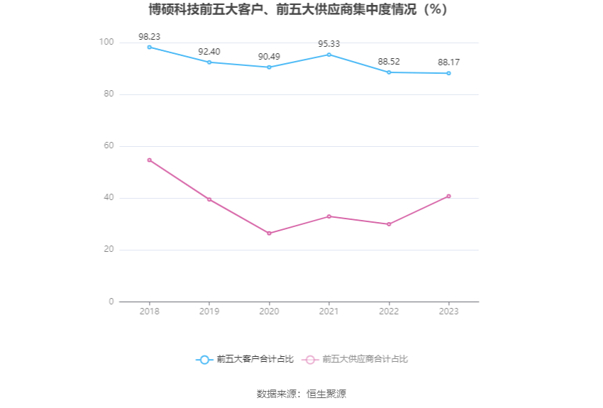 博硕科技：2023年净利润同比下降16.33% 拟10转4股派10元