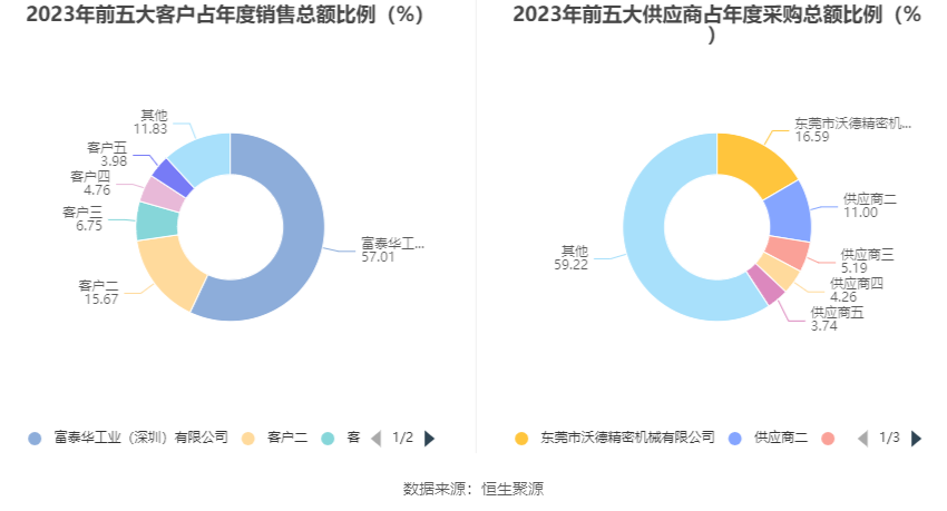 博硕科技：2023年净利润同比下降16.33% 拟10转4股派10元