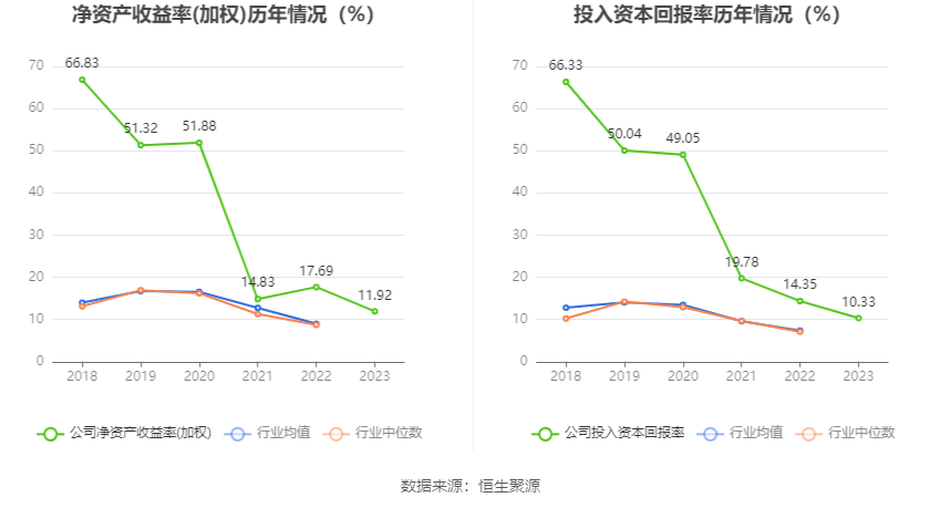 博硕科技：2023年净利润同比下降16.33% 拟10转4股派10元