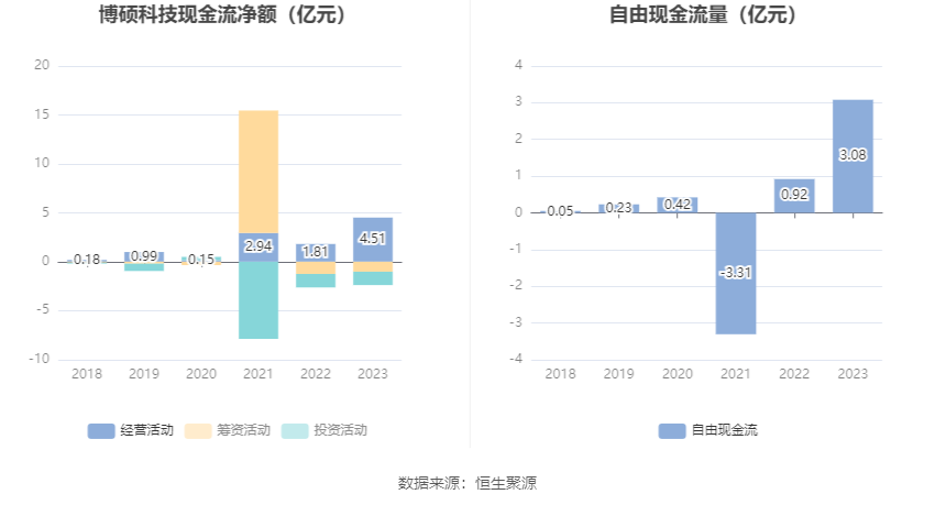 博硕科技：2023年净利润同比下降16.33% 拟10转4股派10元