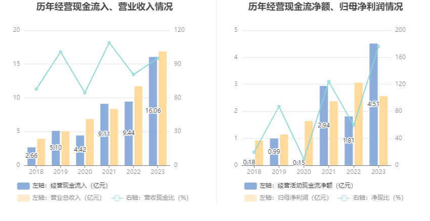 博硕科技：2023年净利润同比下降16.33% 拟10转4股派10元