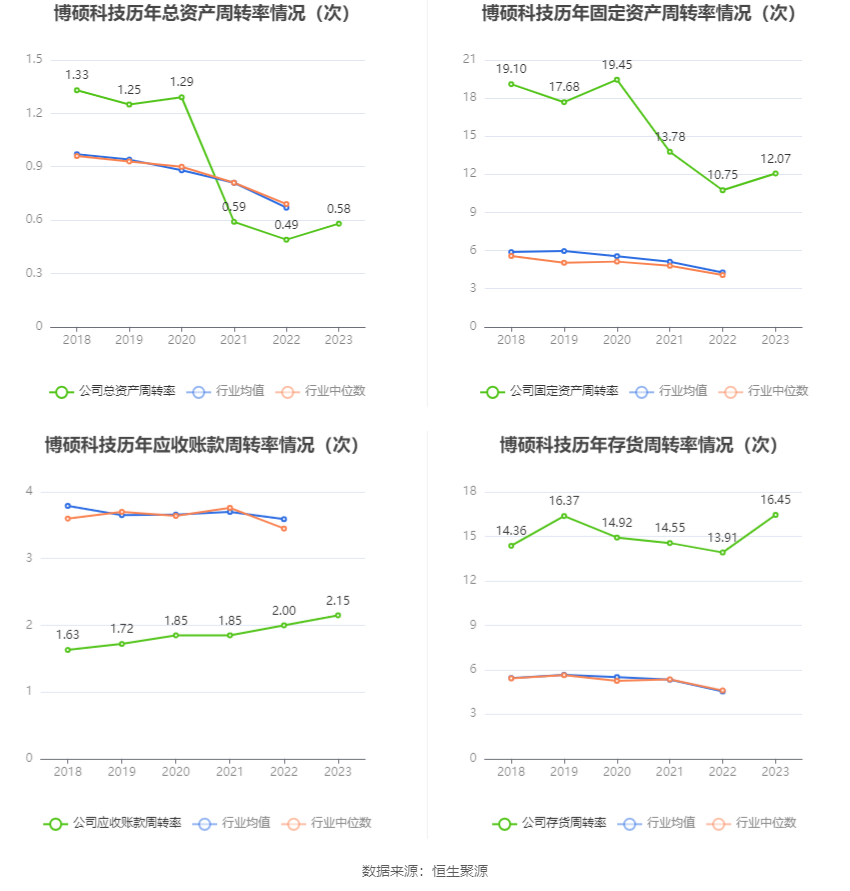 博硕科技：2023年净利润同比下降16.33% 拟10转4股派10元