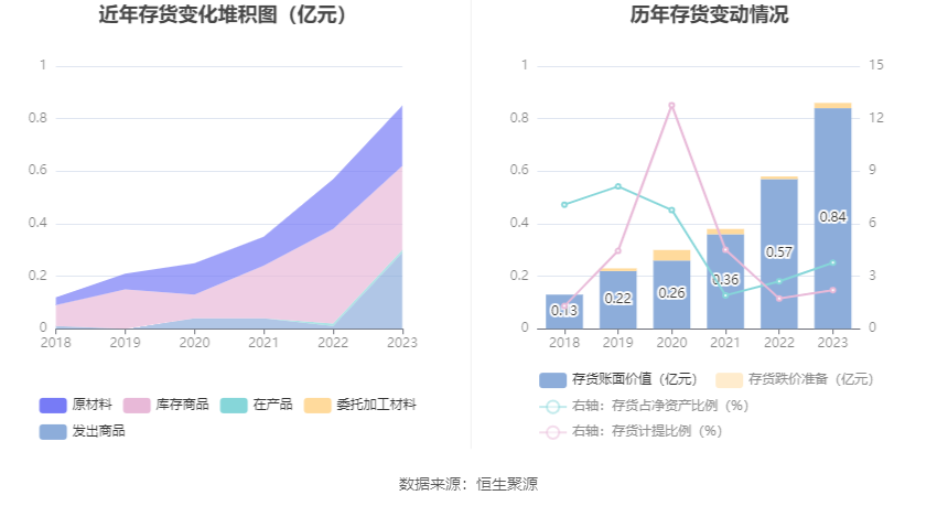 博硕科技：2023年净利润同比下降16.33% 拟10转4股派10元