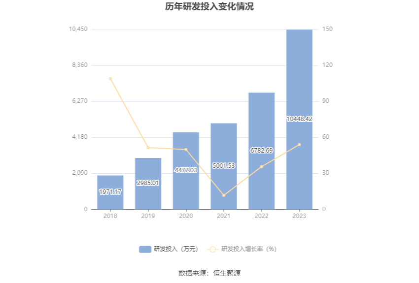 博硕科技：2023年净利润同比下降16.33% 拟10转4股派10元