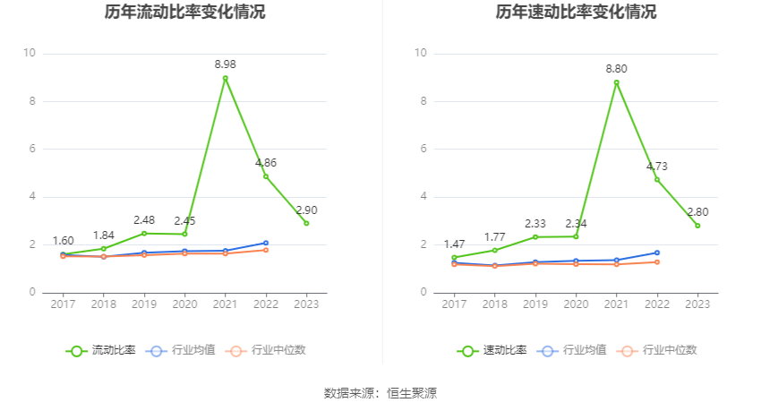 博硕科技：2023年净利润同比下降16.33% 拟10转4股派10元