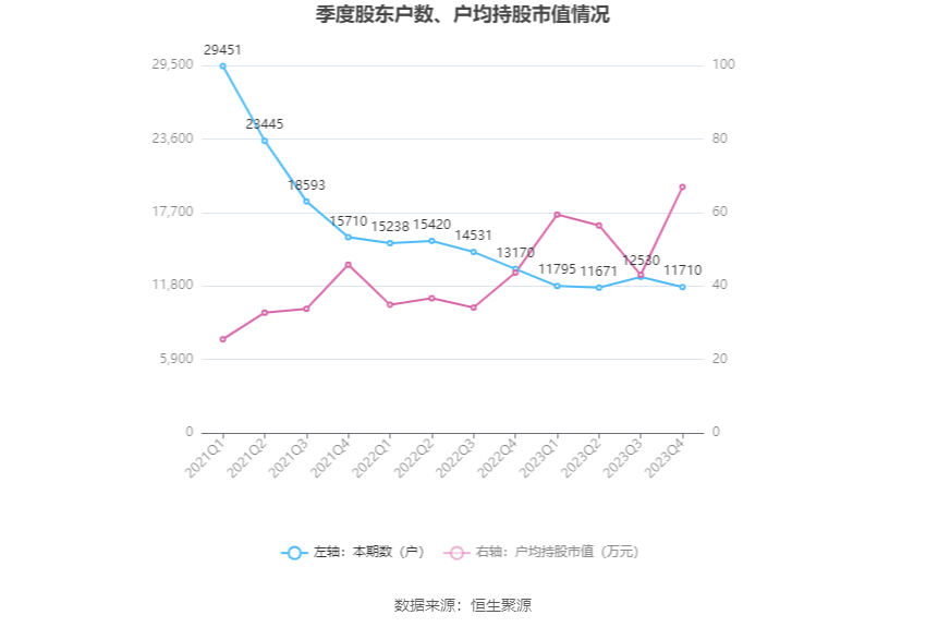 博硕科技：2023年净利润同比下降16.33% 拟10转4股派10元