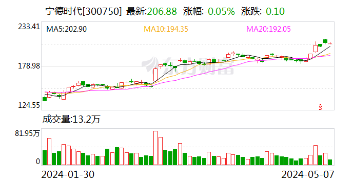 连续6日净买入 宁德时代获深股通净买入25.04亿元