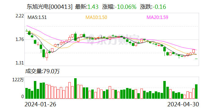 东旭光电：因未在规定期限内披露2023年年报 证监会决定对公司立案